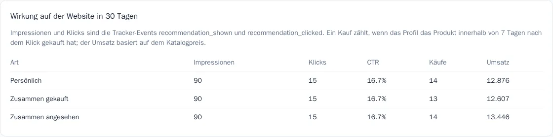 Bericht zur Wirkung der Empfehlungen