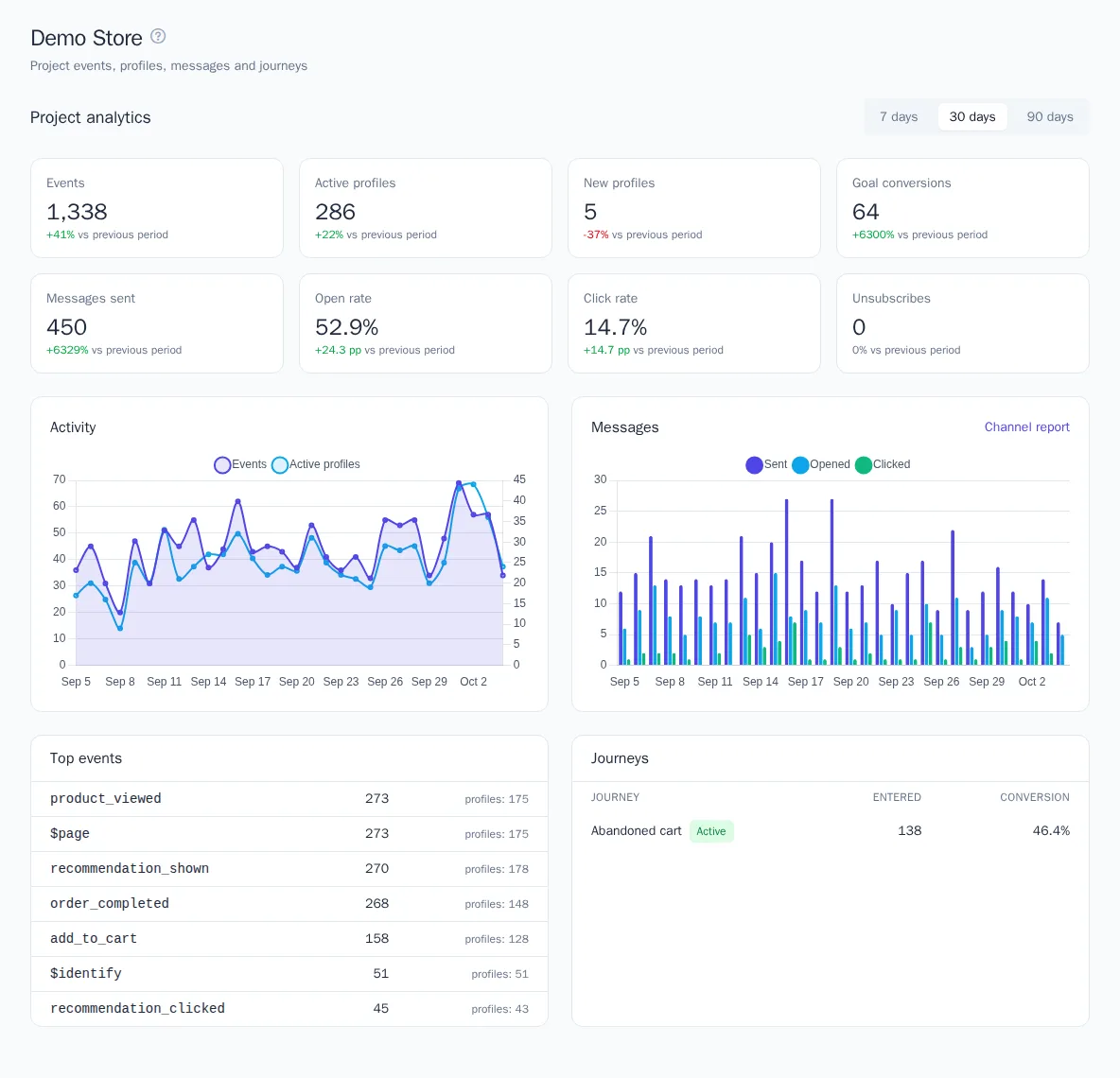 Project dashboard