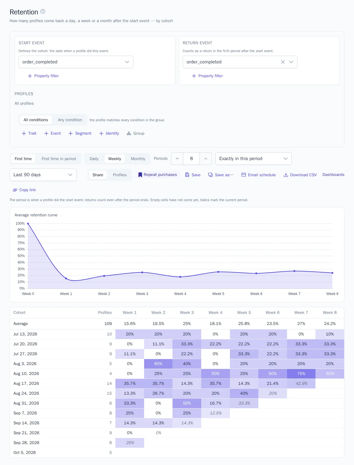 Weekly buyer retention