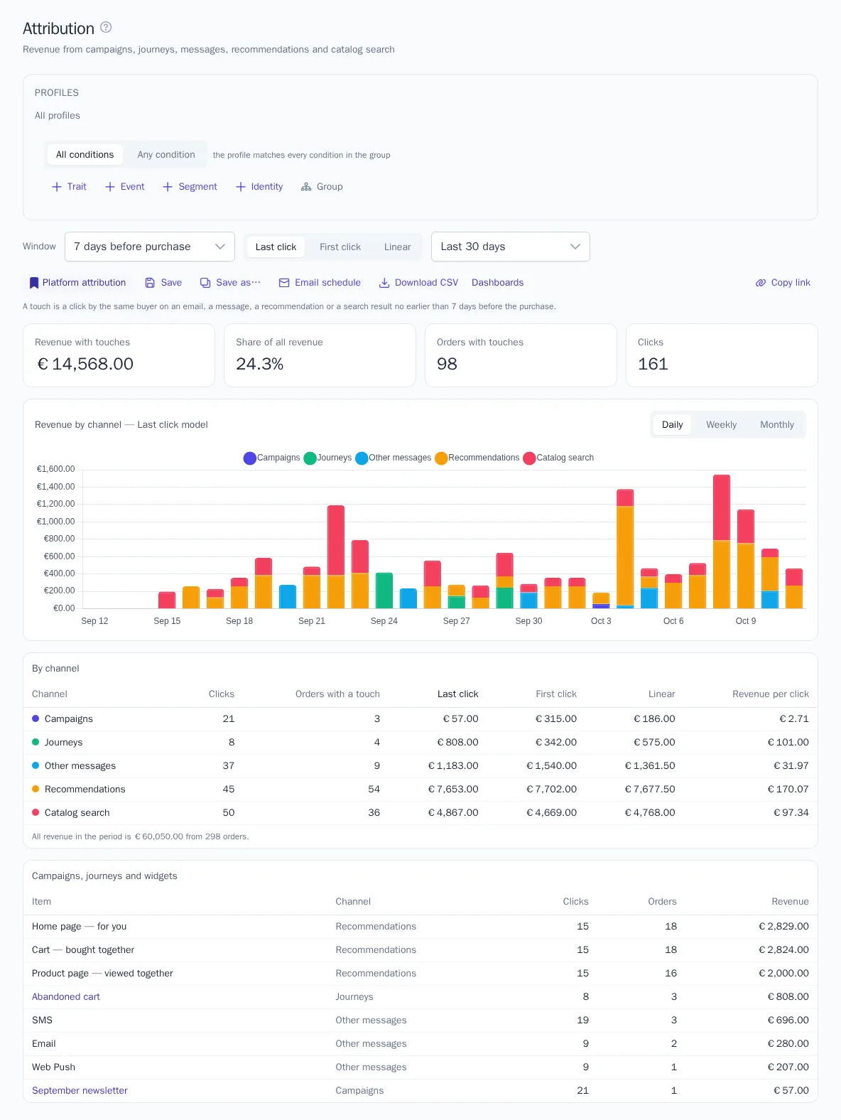 Revenue attribution by platform channel