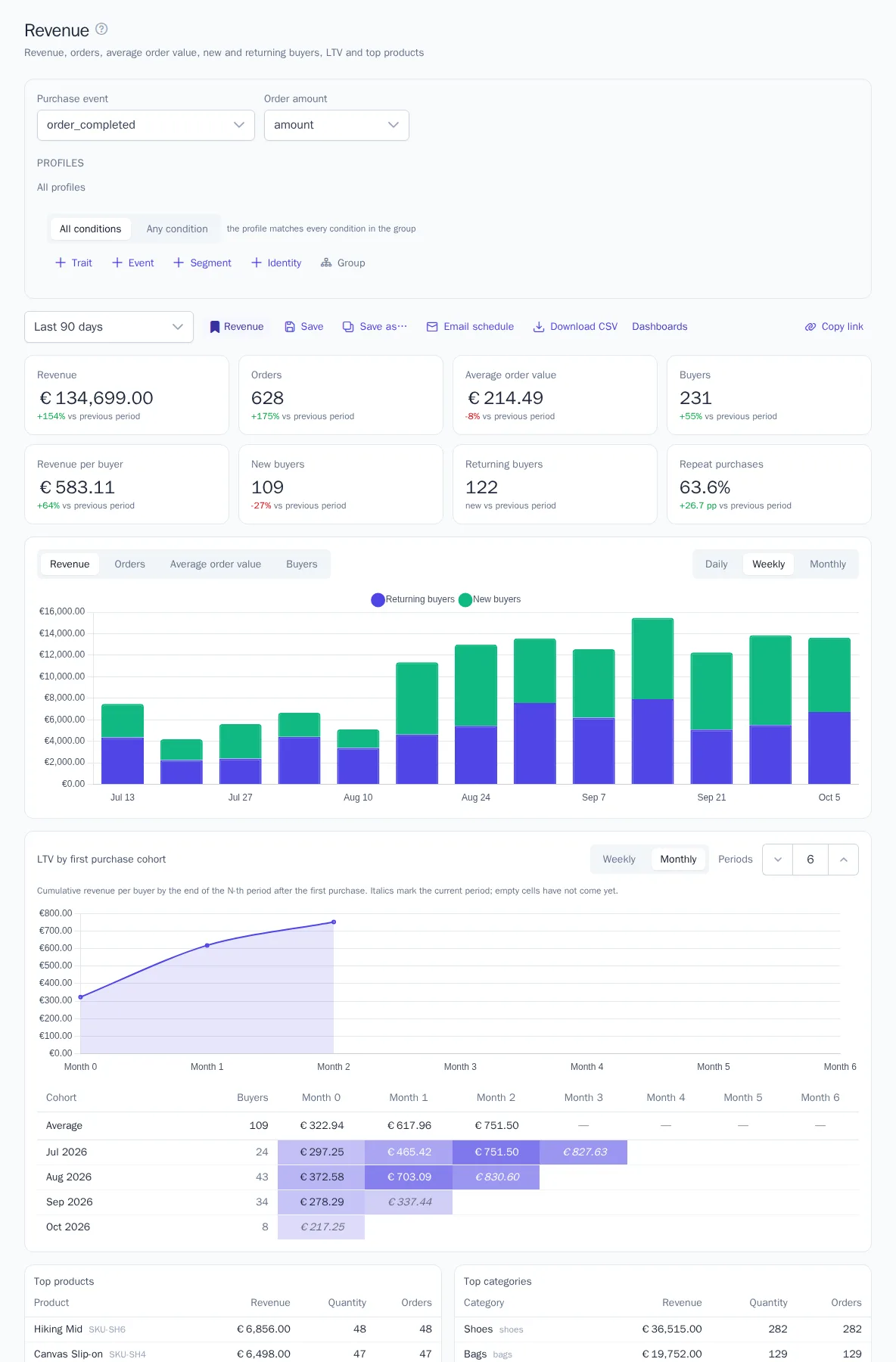 Weekly revenue: new and returning buyers