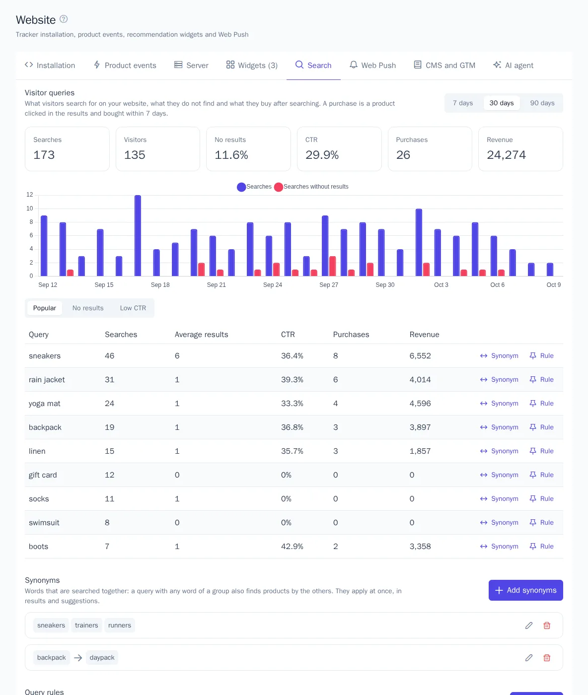 The Search tab: metrics, a chart of searches by day, and the query table