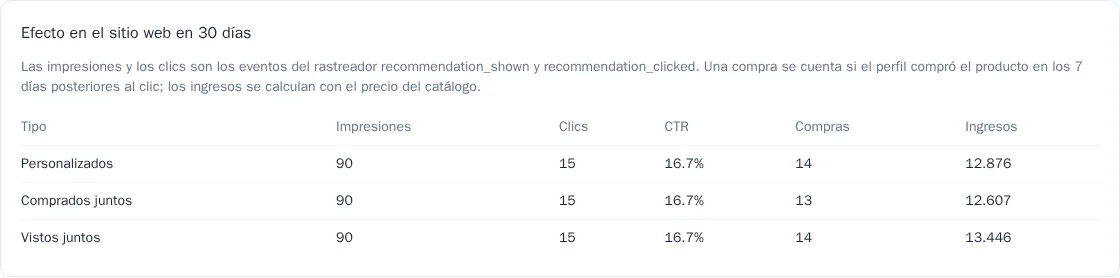 Informe de efecto de las recomendaciones