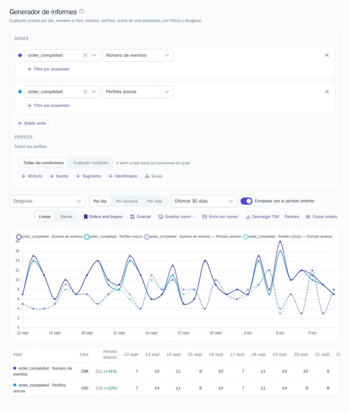 Generador de informes: pedidos y compradores por día, comparados con el período anterior