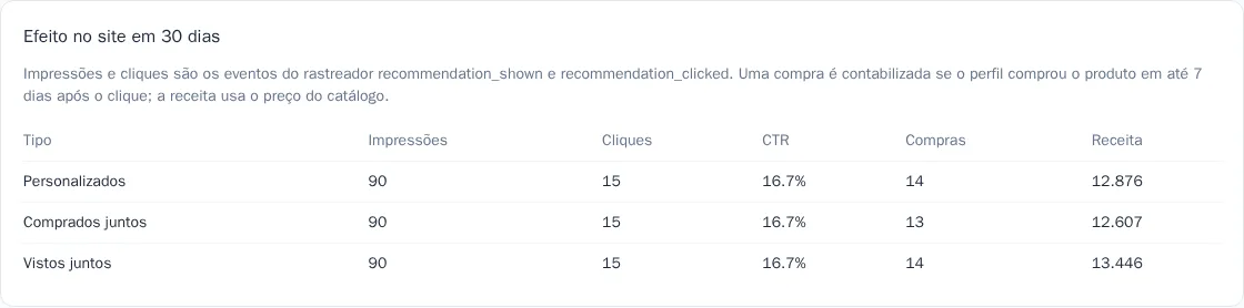 Relatório de efeito das recomendações