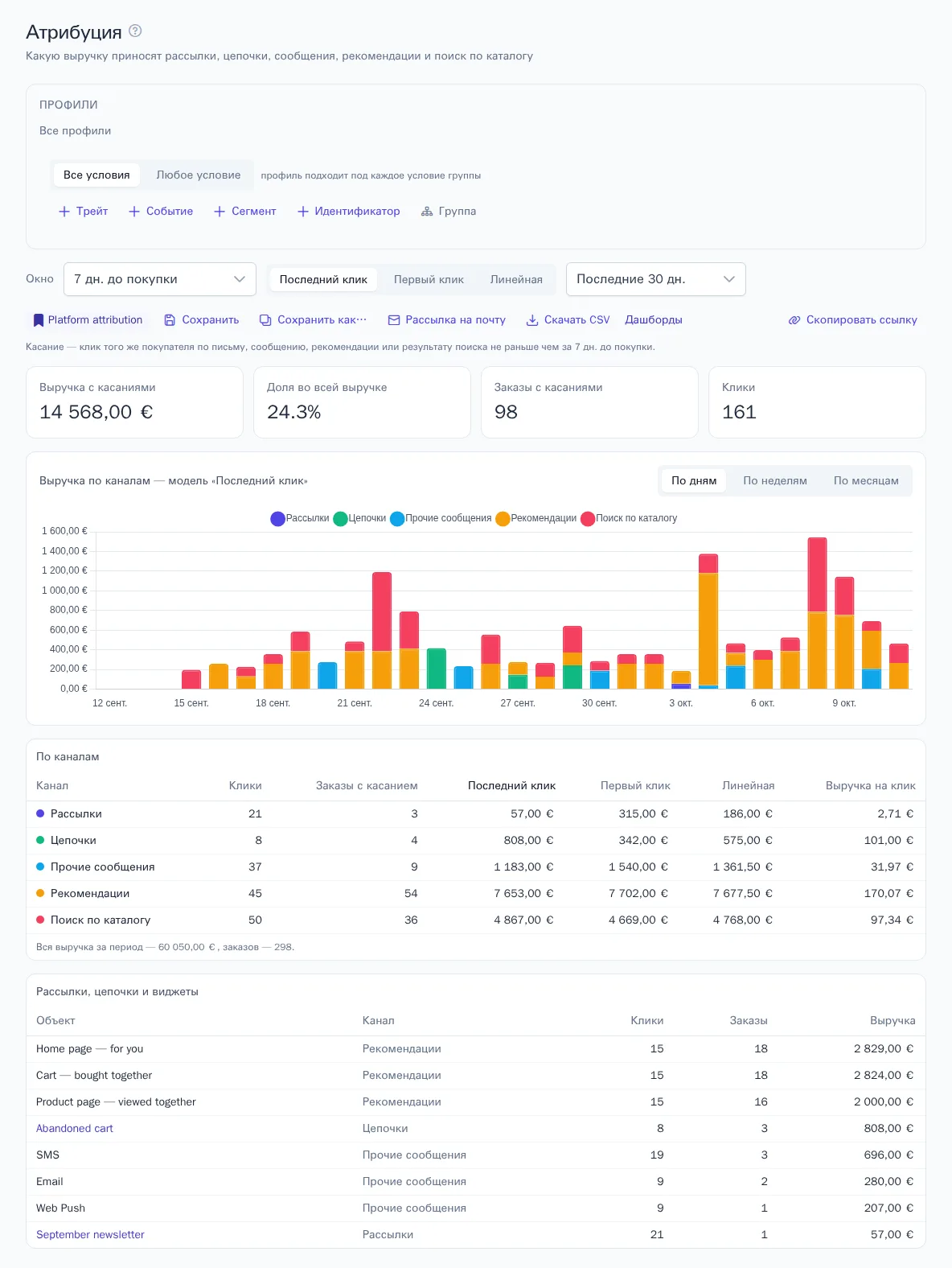 Атрибуция выручки по каналам платформы